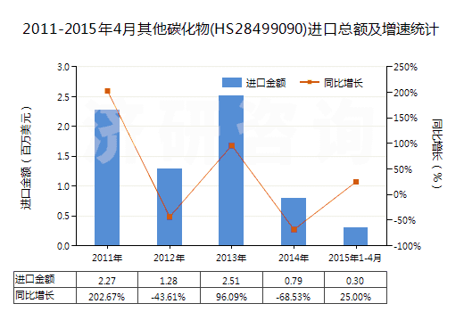 2011-2015年4月其他碳化物(HS28499090)進(jìn)口總額及增速統(tǒng)計(jì)